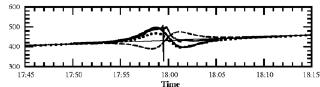 Europa's magnetic fluctuations