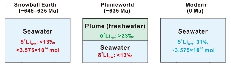 Lithium isotope evidence for a plumeworld ocean in the aftermath of the Marinoan snowball Earth