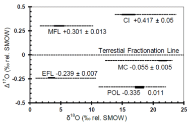 Oxygen Isotope ratios in Polonnaruwa