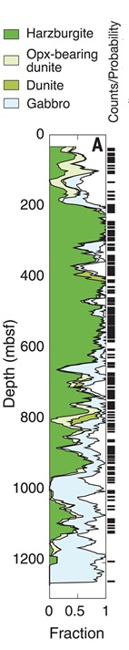 U1601C downhole distribution of recovered rock types (20-m running average of harzburgite, opx-bearing dunite, dunite, and gabbro). White represents no recovery, horizontal black lines mark carbonate occurrence.